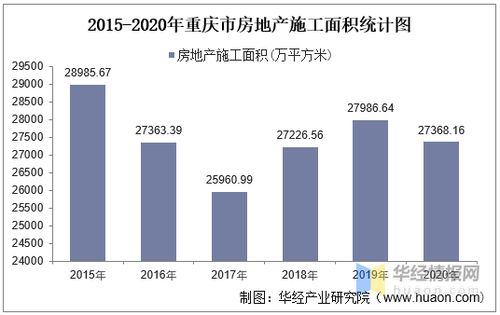 2015-2020年重慶市房地產(chǎn)投資、施工及銷售情況統(tǒng)計(jì)分析